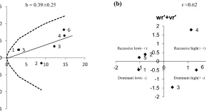 Genetic pattern analysis of some quantitative traits in lentil (Lens culinaris Medic.)  