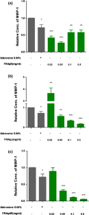 Enhanced anti-ageing and wound healing properties of Ficus religiosa L. bark, leaf and aerial root extract in human keratinocytes cell line (HaCaT)  