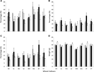 Wheat grains damaged by Fusarium graminearum: alterations in yield, toxicity and protein composition  