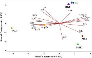 Soil organic carbon, Soil nitrogen, Illumina sequencing, Soil bacterial diversity, Climatic regions