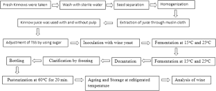 Development and characterization of Kinnow wine with and without pulp using activated yeast  