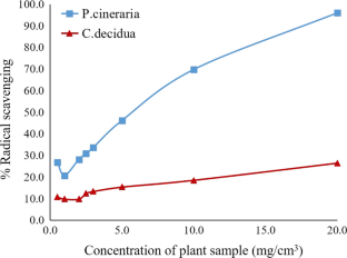Comparative Antioxidant potential of two drought resistant medicinal plants of Rajasthan: Prosopis cineraria and Capparis decidua  