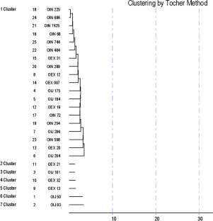 Genetic diversity analysis by D2 clustering of yield and yield attributing traits in Jute (Corchorus olitorius) germplasm lines  
