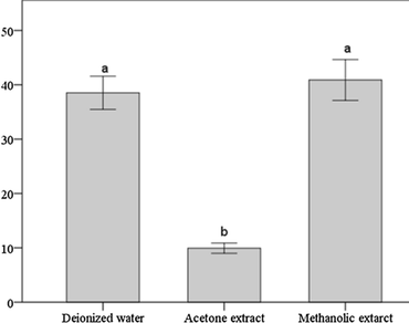 Antioxidant potential and impact of different extraction solvents on the free, esterified and insoluble-bound phenolics, flavonoid and tannin content of Trillium govanianum Wall ex D. Don, a rare Himalayan herb  