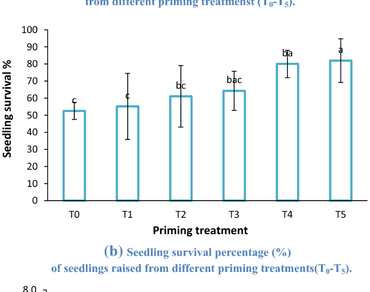 Influence of priming treatments on germination, seedling growth and survival of China aster [Callistephus chinensis (L.)]  