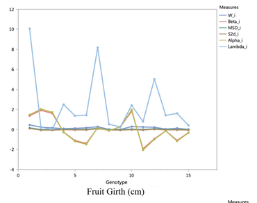 Genotype × environment interaction for fruit yield in Okra (Abelmoschus esculentus L.)  