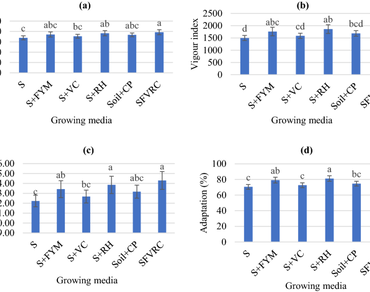 Optimized seed germination and adaptation of plantlets to a new environment of papaya cv. ‘Red Baby’ using organic media and plant growth regulators 