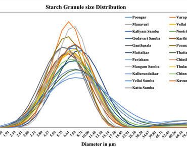 Rice (Oryza sativa L.) landraces collected from Tamil Nadu, India shows enhanced level of nutritional composition and reduced in-vitro enzymatic digestibility 