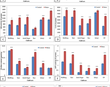 Abiotic stress, ROS, Antioxidant, Banana cultivars