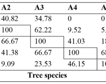 Woody species diversity pattern along an elevation gradient of Sainj Wildlife Sanctuary, Western Himalaya, India 