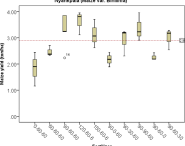Maize, Fertilizer response, n              Ferric Luvisoln            , Marginal rate of returns, Yield parameters
