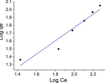 Biosorption, Adsorption isotherms, n              Pseudomonas aeruginosan            , Plant growth promotion, Bioreduction