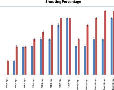 In vitro propagation, Multiple shoot formation, n              Trillium govanianumn            , TDZ, Zeatin