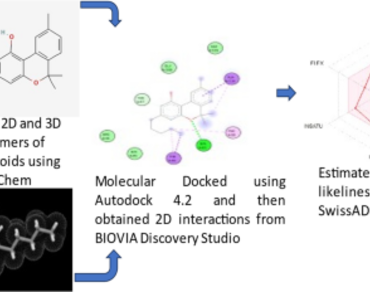 Multiple sclerosis, Molecular docking, ADME analysis, Computational biology