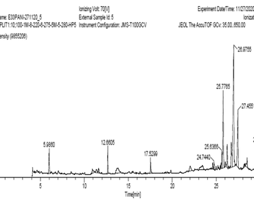 Bioactive compounds, n                     In vitro raised, Methanolic extract, Biological activity