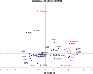 Seasonal and solvent extraction influence on phenolic contents, antioxidant activity and antidiabetic capacity of three selected herbs from Chenopodiaceae family 