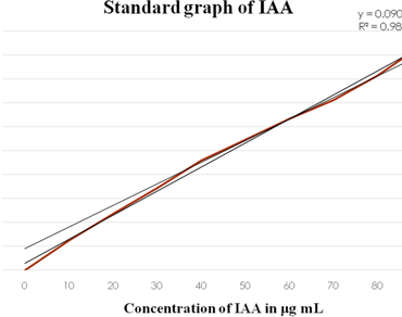 Isolation and characterization of plant growth promoting rhizobacteria (PGPR) from rhizosphere of major crops grown in Marathwada region of Maharashtra, India 