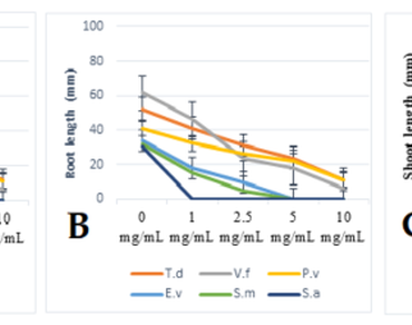 Phytochemical screening and herbicidal properties of aqueous extract of Eucalyptus cinerea F.Muell. Ex Benth.: source of phenolic molecules with allelopathic potential 