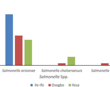 Isolation, molecular identification and antibiotics susceptibility of Salmonella serotypes isolates from bats in Osun State, Nigeria 
