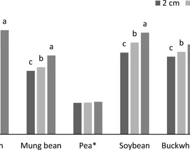 Micro sprouts, Antioxidant activity, Phenolic substance, Protein, Ascorbic acid