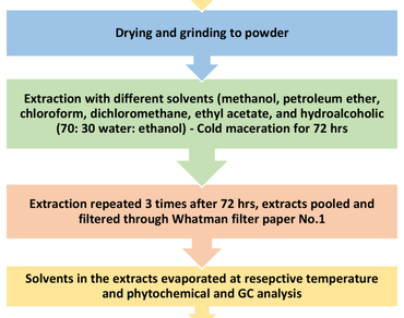 n                     BmHk, GC-FID, n                     Anacardium occidentalen                  , Anti-filarial activity