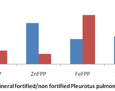 Anticandidal and Antistaphylococcal potentials of extracts of Pleurotus pulmonarius fortified with Zinc and Iron 