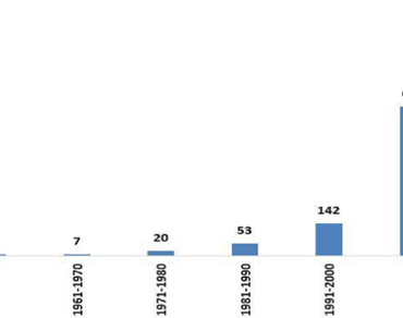 n                     Anacardium occidentalen                  , Bibliometrics, Scopus, Research growth, Biological properties