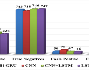 A comparative analysis of deep learning-based techniques for miRNA prediction associated with mRNA sequences 