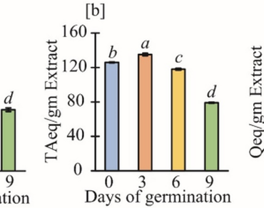 Phytochemical, enzymatic antioxidant, and nonenzymatic antioxidant metabolism during germination of Cajanus scarabaeoides seeds