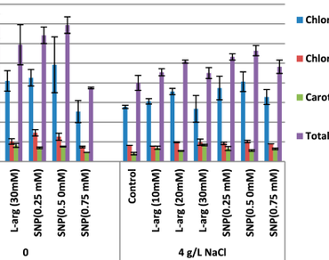 Changes in growth, photosynthetic pigments and antioxidant system of Hordeum vulgare plant grown under salinity stress via signal molecules application 