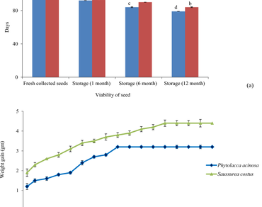 Comparative assessment of morphological, physiological attributes of  two high value medicinal herbs of Himalaya under different growth conditions