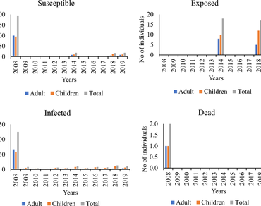 Retrospective study of the prevalence of five selected infectious diseases in Ado-Ekiti, Nigeria: using Markovian approach