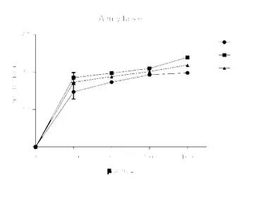 Antioxidants, Α-amylase, Α-glucosidase, Nutraceuticals, Proximate