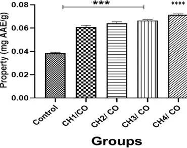 CO2n                  , n                     Corchorus olitoriusn                  , Yield, Phytochemicals, Antioxidant