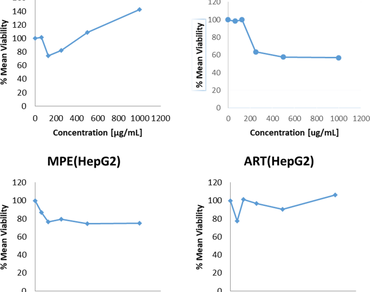 n                     Microdesmis puberula; plasmodium; oedema; cytotoxicity, Carrageenan