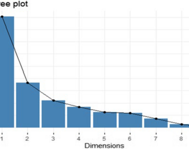 Okra, Bi-plot analysis, Correlation and path analysis