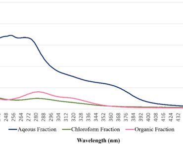 Alkaloid-rich fraction of Anacardium occidentale L. nutshells ameliorates UV-B induced oxidative damage in human peripheral blood mononuclear cells