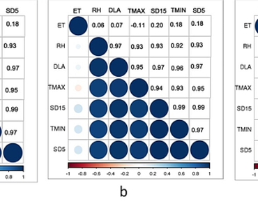Conservation agriculture, Diseased leaf area, Regression model, Meteorological parameters