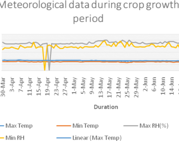 Correlation analysis, Field, Heat stress, Physiological traits, Principal component analysis, Tomato