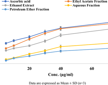 HR-LCMS based metabolite profiling and evaluation of the antioxidant potential of Paspalum fimbriatum Kunth.