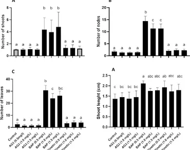 In vitro propagation of Costa Rican guava (Psidium friedrichsthalianum (O. Berg) Nied.) plantlets from seedlings in the temporary immersion system RITA®, rooting and acclimatization
