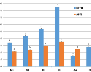 n                     Anvillea garcinii subsp, n                     Radiatan                  , Antioxidant activity, Extraction methods, Cyclic voltammetry