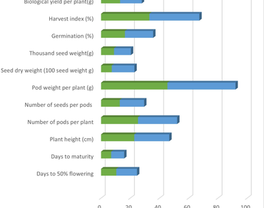 Genetic advance, Heritability, Correlation, Path coefficient, PCV, GCV