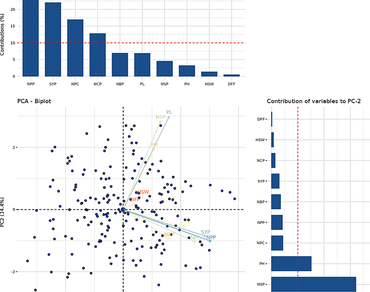 Interspecific, Ideotype, Multiple traits, Selection index, Selection gain