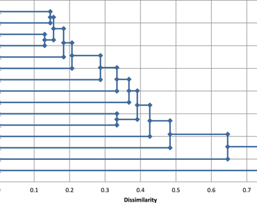 Molecular characterization of cultivated and wild genotypes of brinjal (Solanum melongena L.) using microsatellite markers