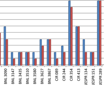 Diversity, SSR, Fiber quality, Markers, Similarity matrix, Correlation
