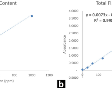 Inhibition of advanced glycation end products formation and antioxidant activities of Psychotria luzoniensis and Psychotria banahaensis