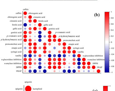 Comparative study on amino acids, polyphenols and biological activity of Coprinopsis radiata (a mushroom) with different protein extraction methods