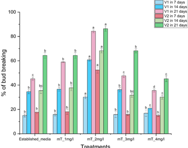 n                     Gladiolus hybrid L., Meta-Topolin, n                     in-vitro regeneration