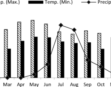 Land use types, Seasonal, Soil microbial activity, Soil enzymatic activity, Soil fertility